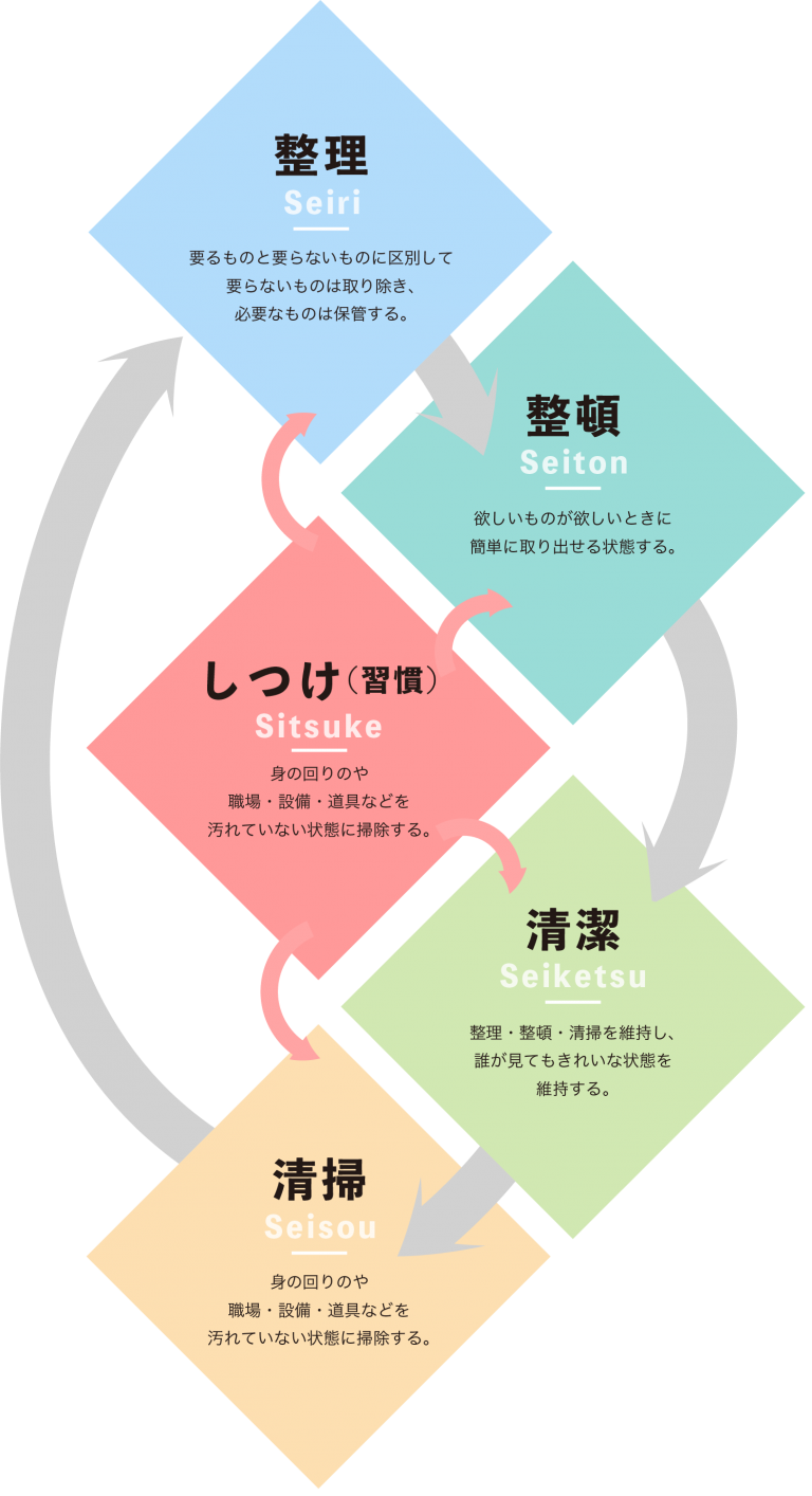 5S活動・QCサークル活動 | 株式会社山製作所